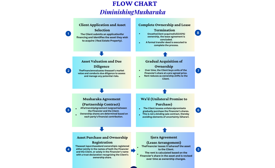 Diminishing Musharaka process flow chart
